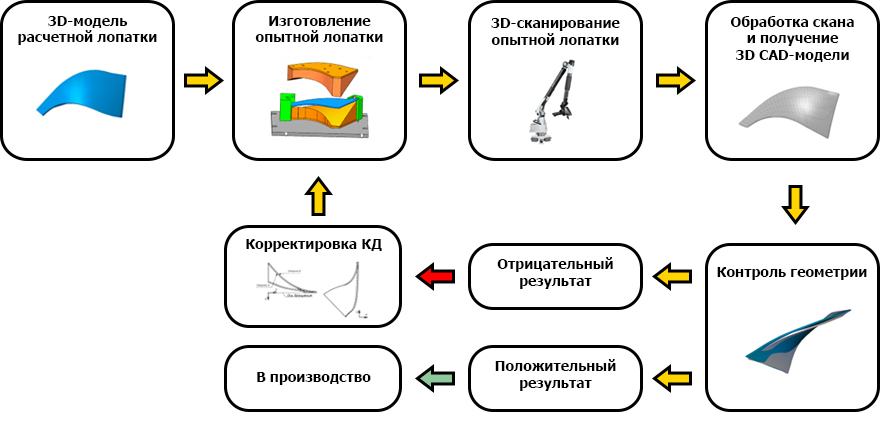 Схема 1